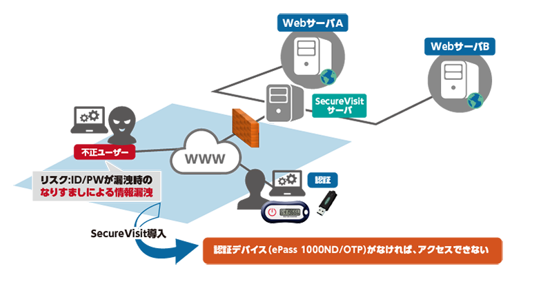 Web認証システム「SecureVisit」のシステムイメージ