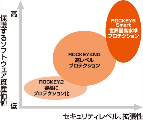 ソフトウェアの不正コピー防止対策 飛天ジャパン