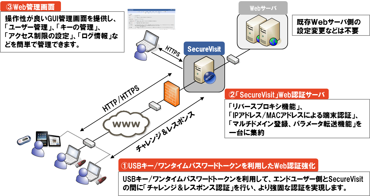 Seucre Visit USBキーを利用したWeb認証強化製品の紹介
