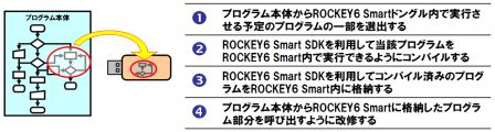 ドングルでプログラム機能制御 Rockey6smart 飛天ジャパン