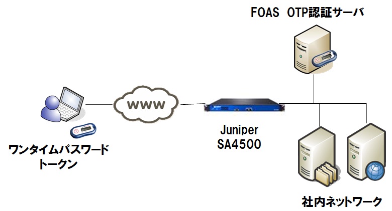 JuniperのVPN装置とワンタイムパスワード認証システム連携使用例