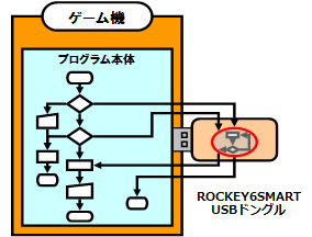 ゲーム機とROCKEY6SMART連携実行図