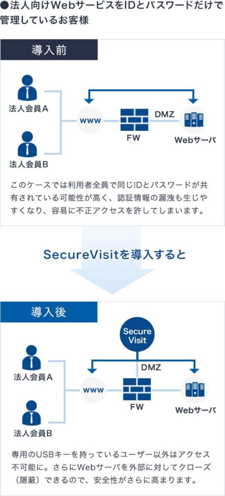 法人向けWebサービスをIDとパスワードだけで管理しているお客様
