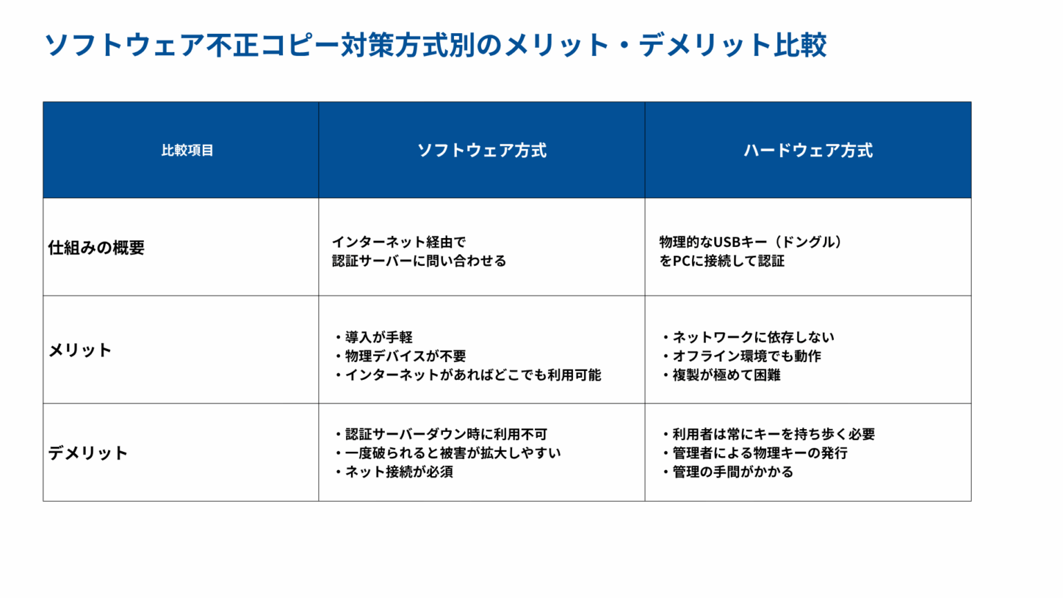 ソフトウェア不正コピー対策方式別のメリット・デメリット比較表