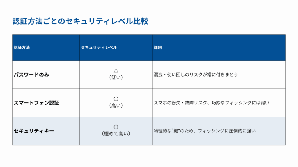 セキュリティキー における認証方法ごとのセキュリティレベル比較表。パスワード認証やスマホ認証と、最も安全なセキュリティキーの違いを解説。