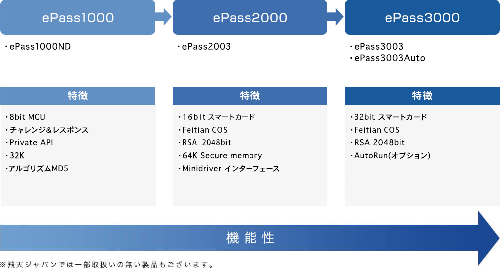 ePassプロダクトライン