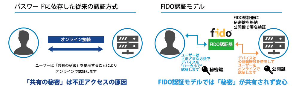 従来の認証とFIDO認証の比較