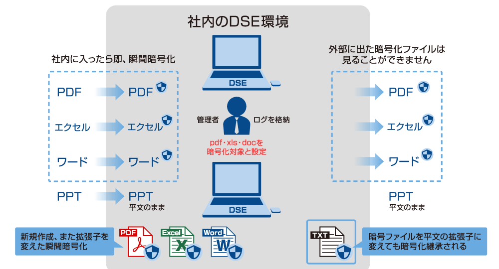 情報漏洩を防ぐファイル暗号化ソフト（SecureCoreDSE）  飛天ジャパン