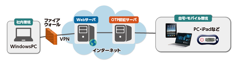 OTP認証システム「FOAS」のシステムイメージ