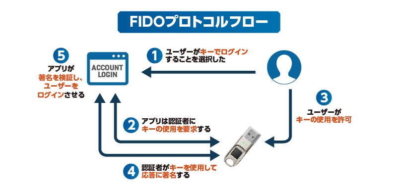 FIDOセキュリティキー認証の流れ